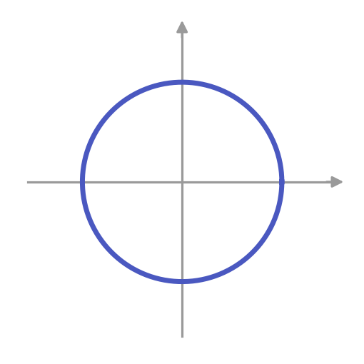 A circle drawn centred on a pair of coordinate axes.