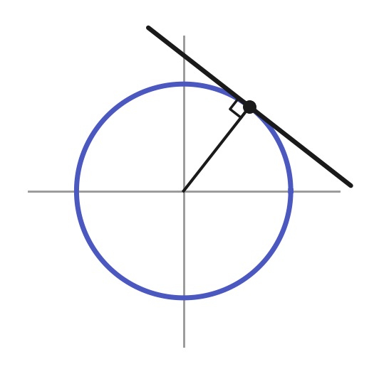 A circle with a straight line touching it at one point, with a small square marking the right angle between the line and the radius.