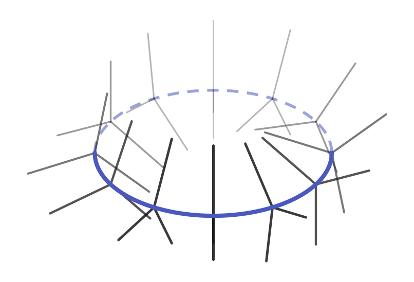 A circle drawn in perspective, with three straight flanges sticking out of it at evenly spaced angles at a dozen points around it. The trio of flanges rotates gradually as it travels round the circle.