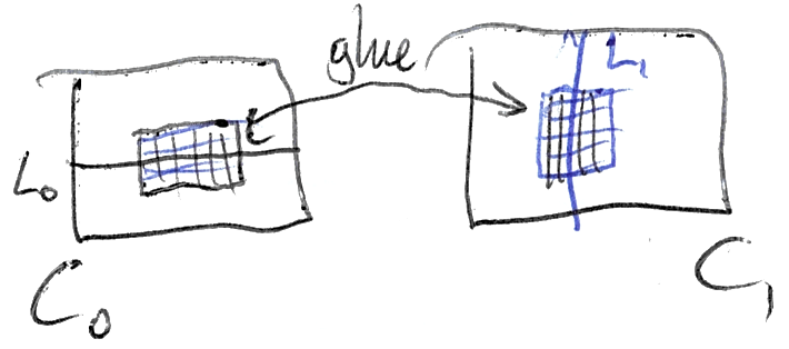 Two rectangles side by side, each with a shaded grid patch in the middle, and an arrow labelled 'glue' running from the patch in the first to the patch in the second.