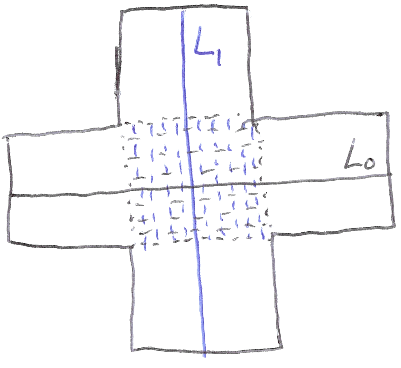 A cross or plus-shaped surface made from two crossing bands, with a black curve labelled L-nought running horizontally and a blue curve labelled L-one running vertically, crossing in the shaded middle.
