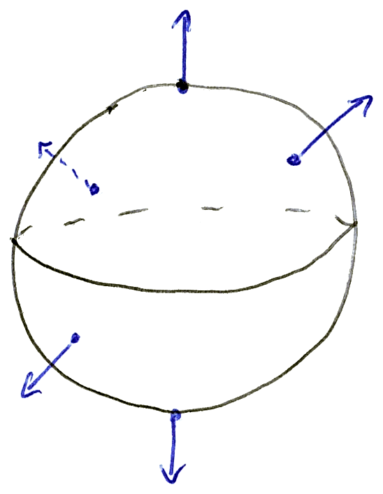 A sphere with arrows attached at several points, each pointing directly away from the surface.