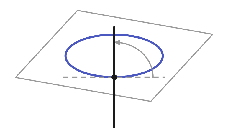 A flat plane containing a circle, with a dashed line showing the original tangent direction and a curved arrow rotating it up into a solid vertical line rising out of the plane where it touches the circle.